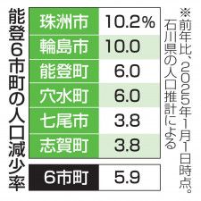 能登の人口減少率（2025年2月）